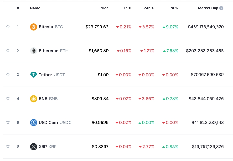 사진=글로벌 코인시황 중계사이트 코인마켓캡 캡처, 17일 오후 1시 25분 현재(한국시간 기준) 시총 1~6위 가격