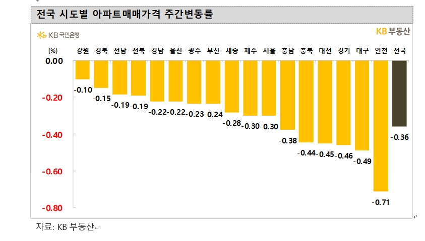 KB기준 서울 아파트 한 주간 0.30% 하락...최근 낙폭 둔화 흐름 지속