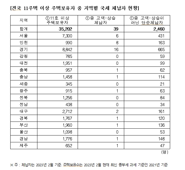 국힘 박대출 "주택 11채 이상 소유 집주인 중 2억 이상 세금 체납한 예비 빌라왕은 39명"