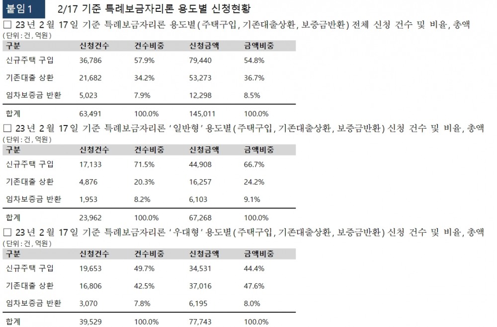 특례보금자리론, 2주간 13조 신청 뒤 3주차엔 1.5조 신청돼 증가속도 크게 둔화
