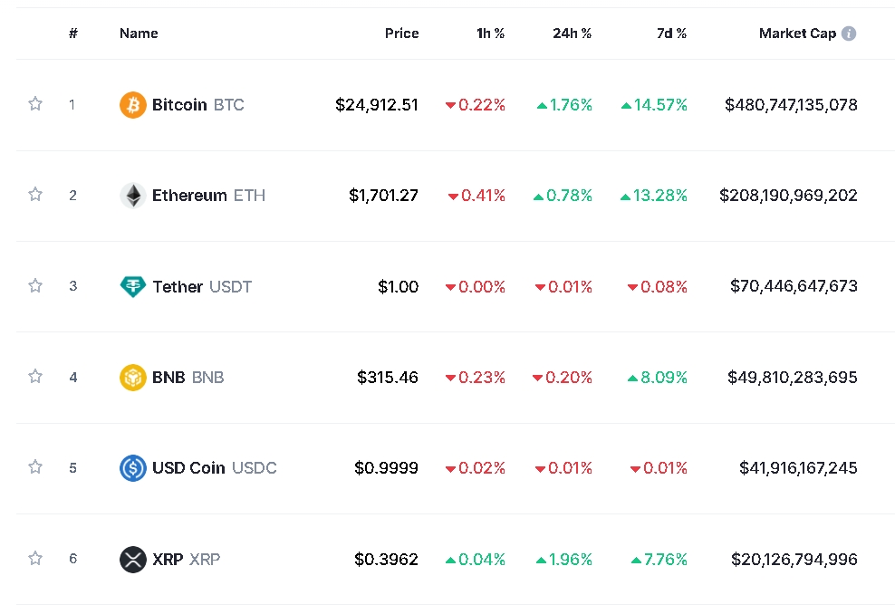중국 유동성 투입 속 암호화폐 강세...비트코인 1.8%↑