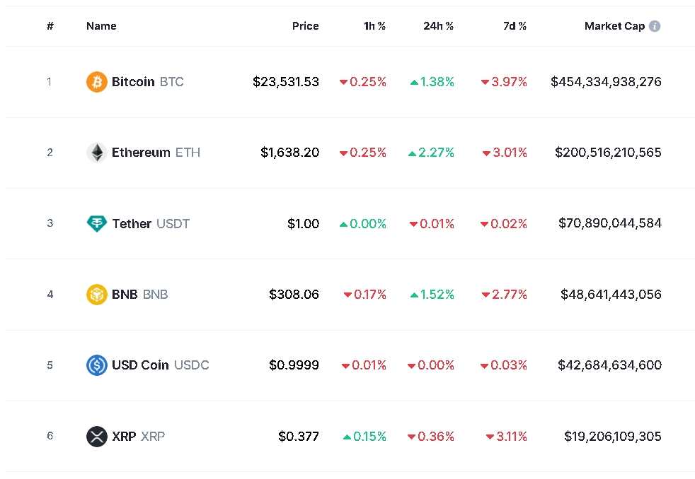 최근 약세 이후 기술적 반등...암호화폐 강세 속 비트코인 1.4%↑