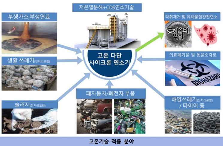 씨디에스테크놀로지 아스콘 공장, 유해물질 배출 규제 해결 위한 원천기술 선봬