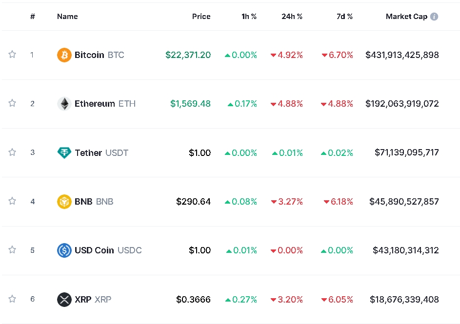 실버게이트 연보 제출 연기 속 암호화폐 약세...비트코인 5%↓