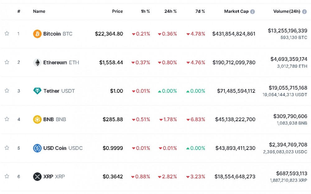 실버게이트 여파 이어져...암호화폐 약세 속 비트코인 0.4%↓