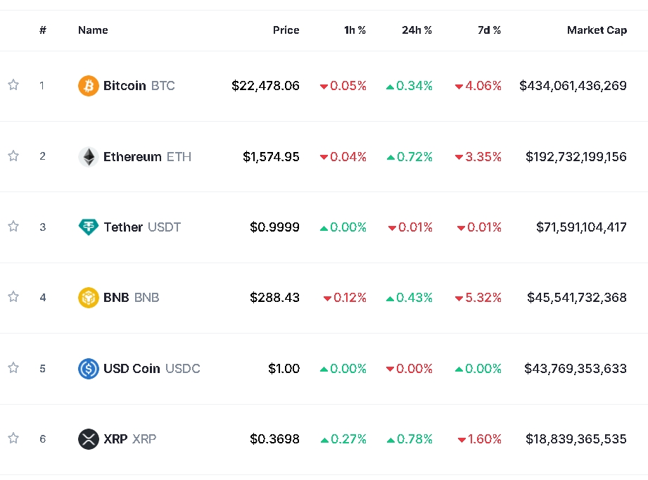 파월 발언 경계 속 기술적 반등...암호화폐 강세 속 비트코인 0.3%↑