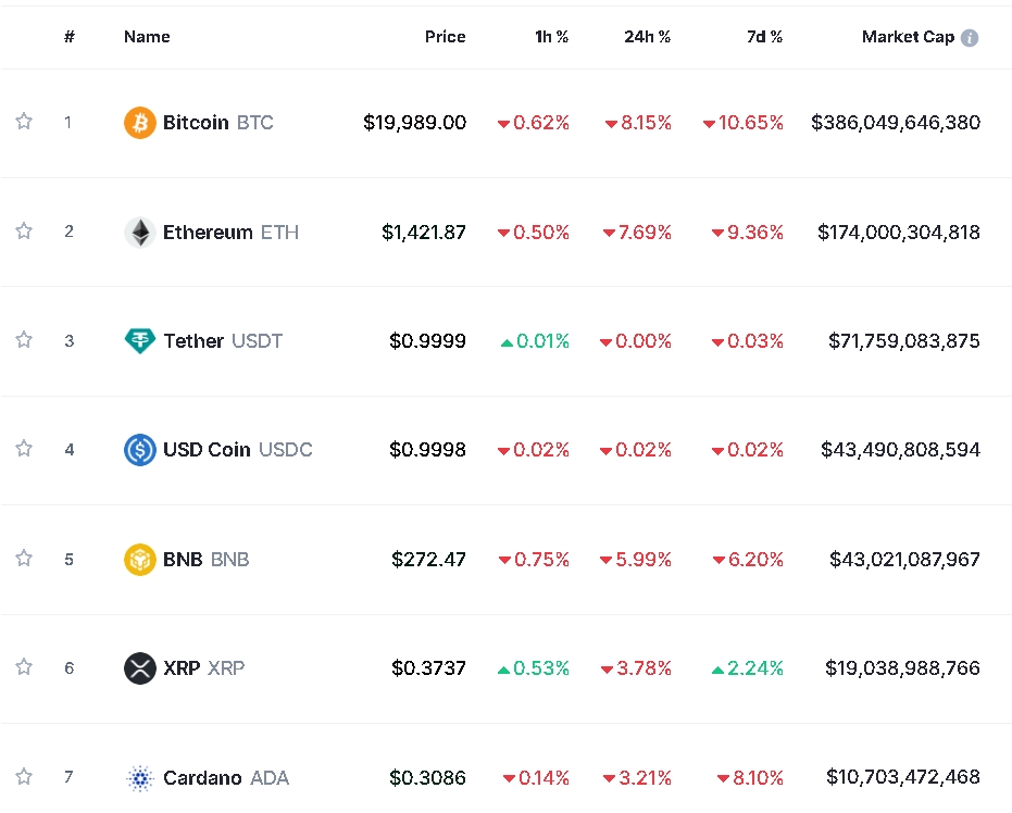 실버게이트 청산+금융주 약세...암호화폐 약세 속 비트코인 8.1%↓
