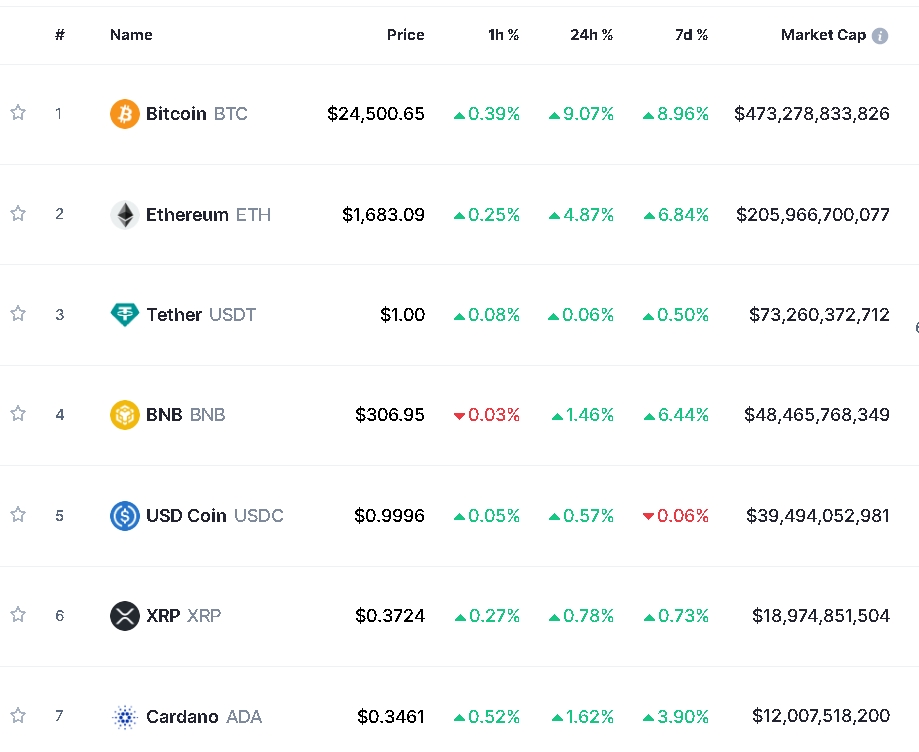 美당국 안정화 효과 속 암호화폐 상승 모멘텀 이어가...비트코인 9%↑