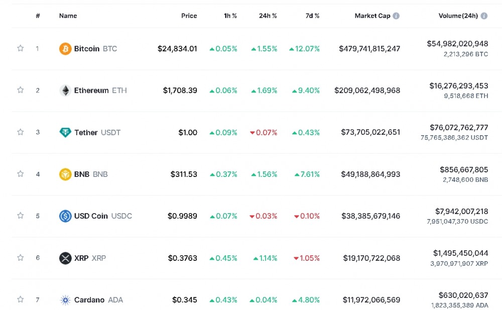‘SVB 사태 진정’ 속 암호화폐 강세...비트코인 1.6%↑