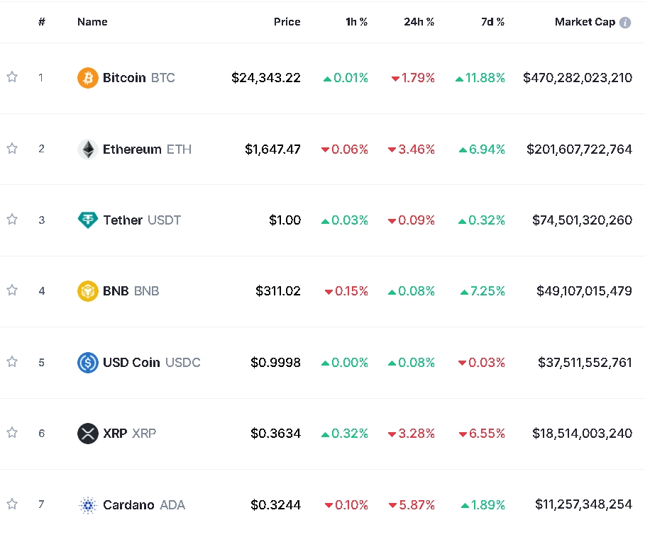 CS 유동성 위기 속 암호화폐 약세...비트코인 1.8%↓