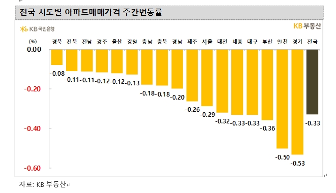 KB기준 서울 아파트 한주간 0.29% 하락...전세가격은 0.44% 속락