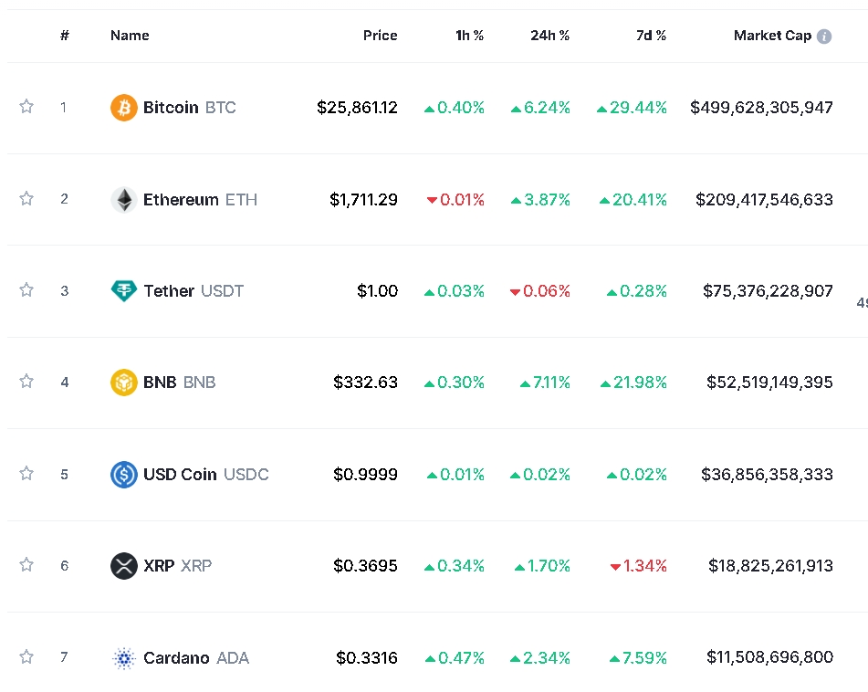 (상보) '은행권 우려 완화' 암호화폐 강세...비트코인 6.2%↑