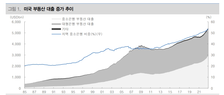 은행사태로 美 은행 대출태도 강화 전망...부동산 차환시 어려움 겪을 수 있어 - 대신證