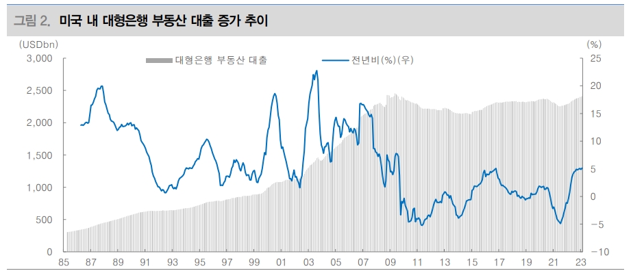 은행사태로 美 은행 대출태도 강화 전망...부동산 차환시 어려움 겪을 수 있어 - 대신證