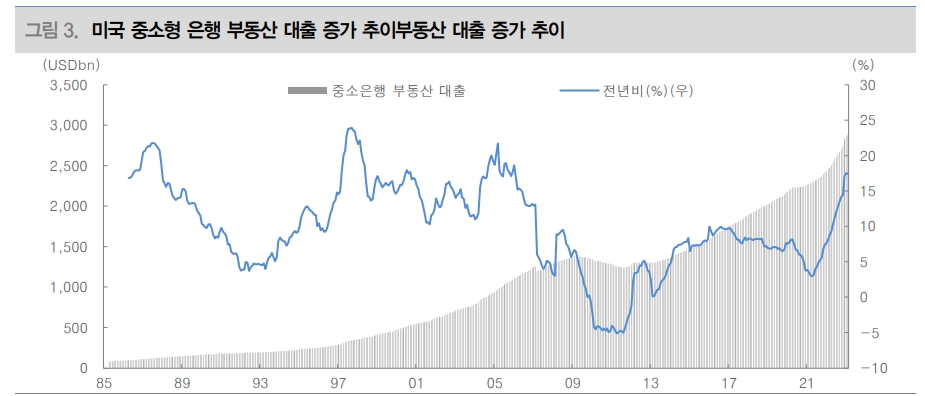 은행사태로 美 은행 대출태도 강화 전망...부동산 차환시 어려움 겪을 수 있어 - 대신證