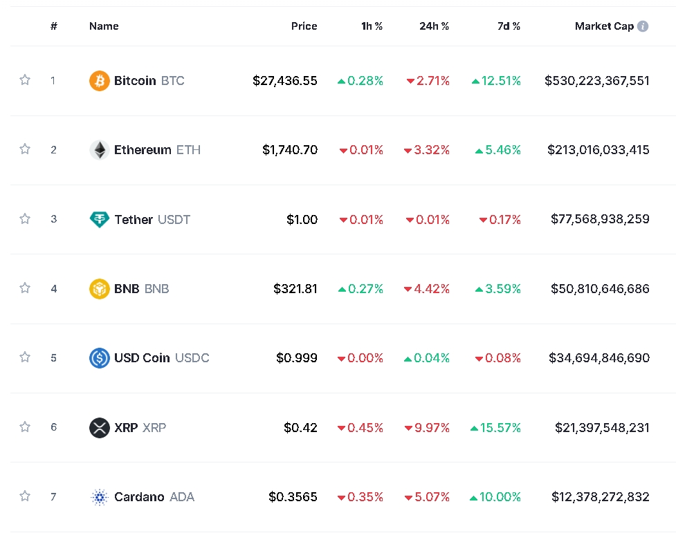 (상보) '옐런 강경 발언' 속 암호화폐 약세...비트코인 0.8%↓