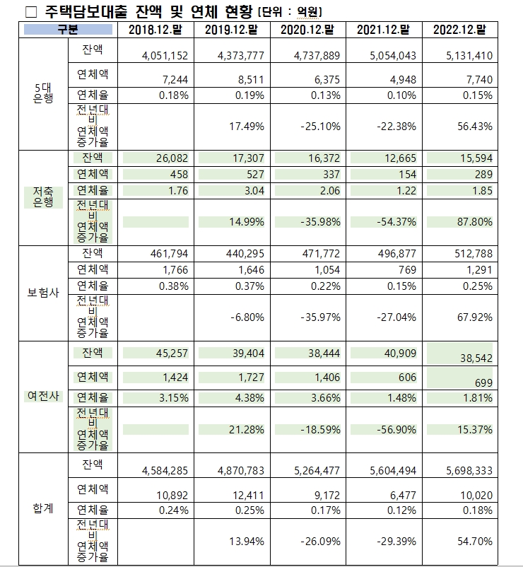 무소속 양경숙 "지난해 주담대, 신용대출 연체액 증가율 두자리수 기록...금융권 부실 우려 커져"