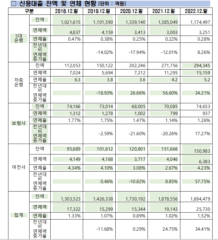 무소속 양경숙 "지난해 주담대, 신용대출 연체액 증가율 두자리수 기록...금융권 부실 우려 커져"