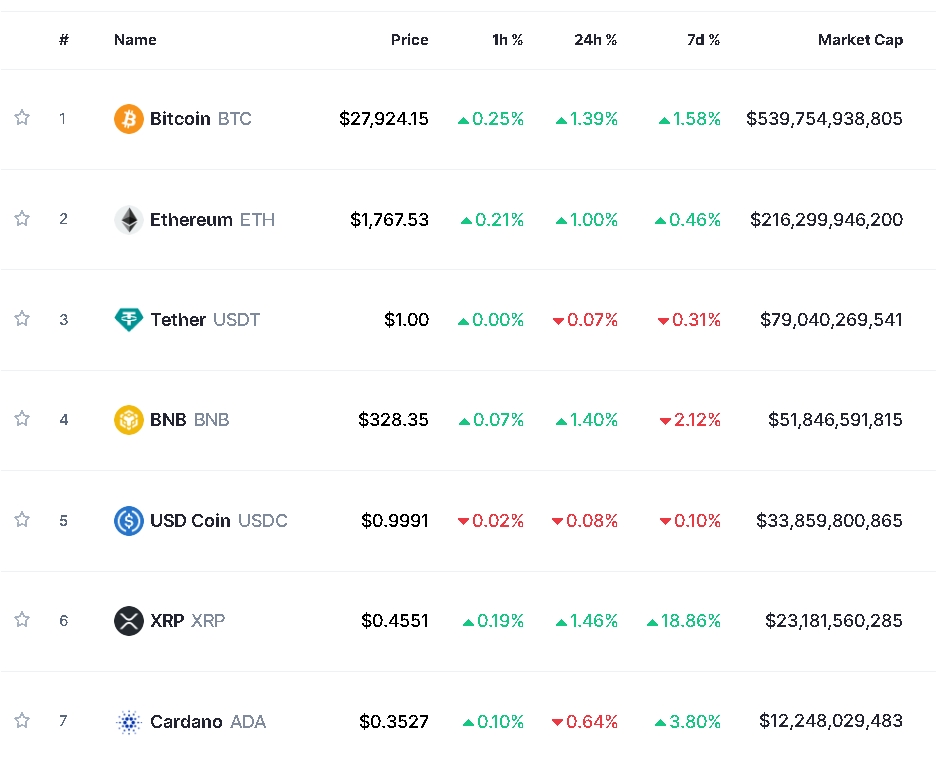 은행권 우려에도 기술적 반등...암호화폐 강세 속 비트코인 1.4%↑