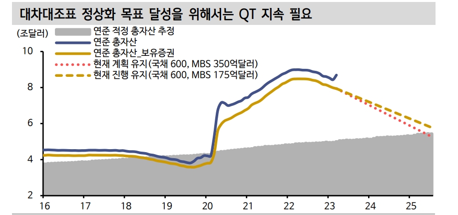 연준 기준금리 종료와 함께 QT 종료 논의도 필요 - 신한證