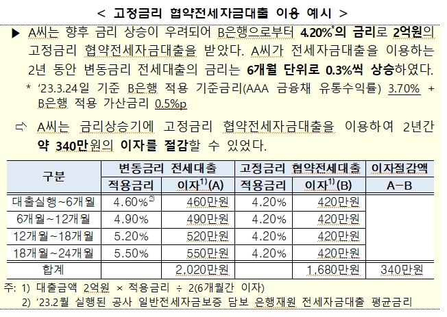 주금공, 고정금리 협약전세자금보증 출시...보증료율 0.1%p 낮추고 보증비율 100%로 높여