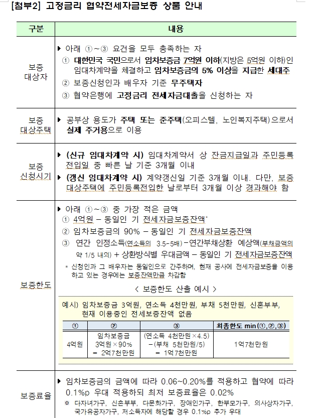 주금공, 고정금리 협약전세자금보증 출시...보증료율 0.1%p 낮추고 보증비율 100%로 높여