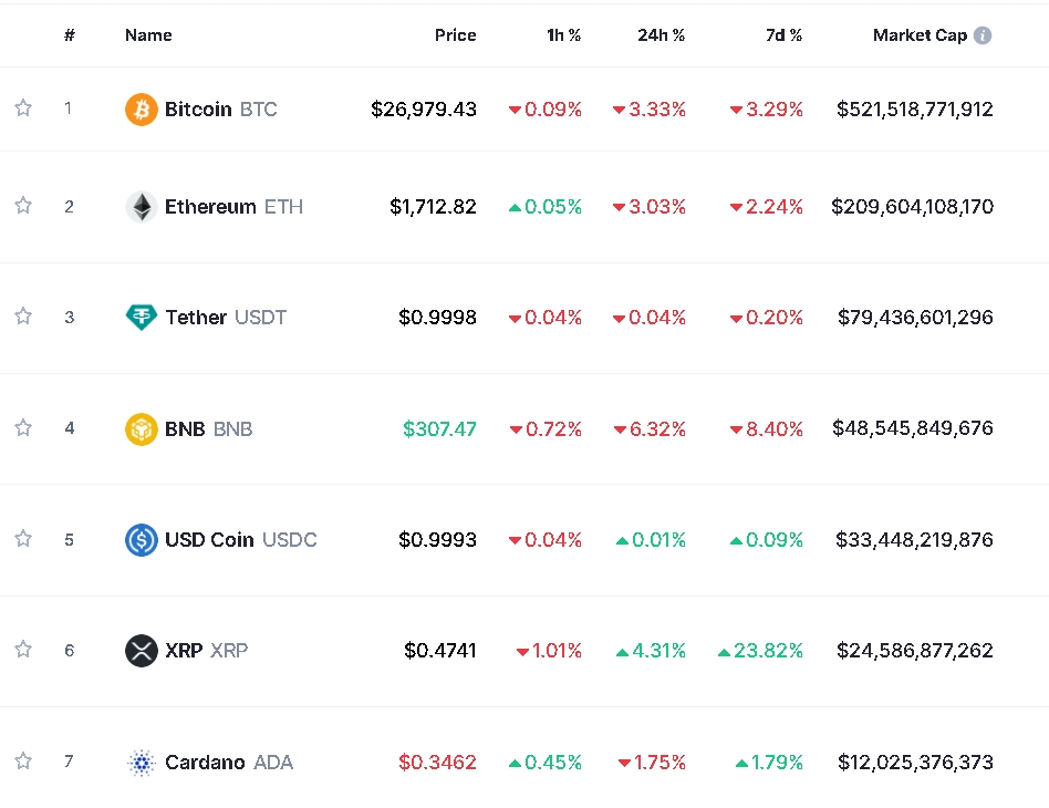(상보) '미 당국, 바이낸스 제소' 암호화폐 약세...비트코인 3.3%↓