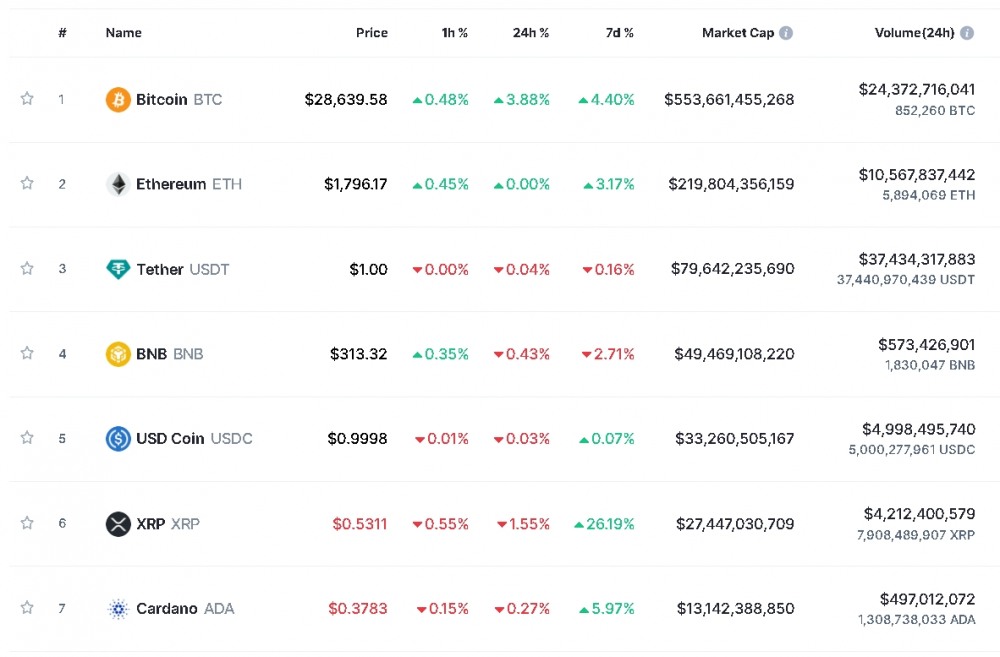 뉴욕주식 강세 vs 바이낸스 제소 속 암호화폐 혼조세...비트코인 3.9%↑