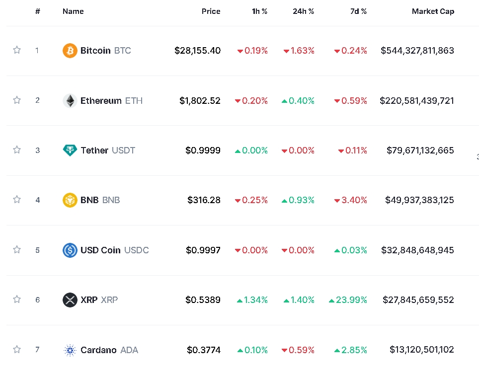 미국 PCE 발표 경계 속 암호화폐 혼조세...비트코인 1.6%↓