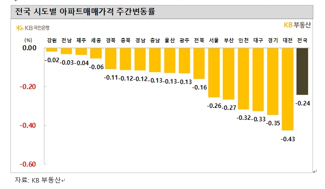 KB기준 서울아파트 한주간 0.26% 하락...낙폭은 조금씩 축소되는 흐름