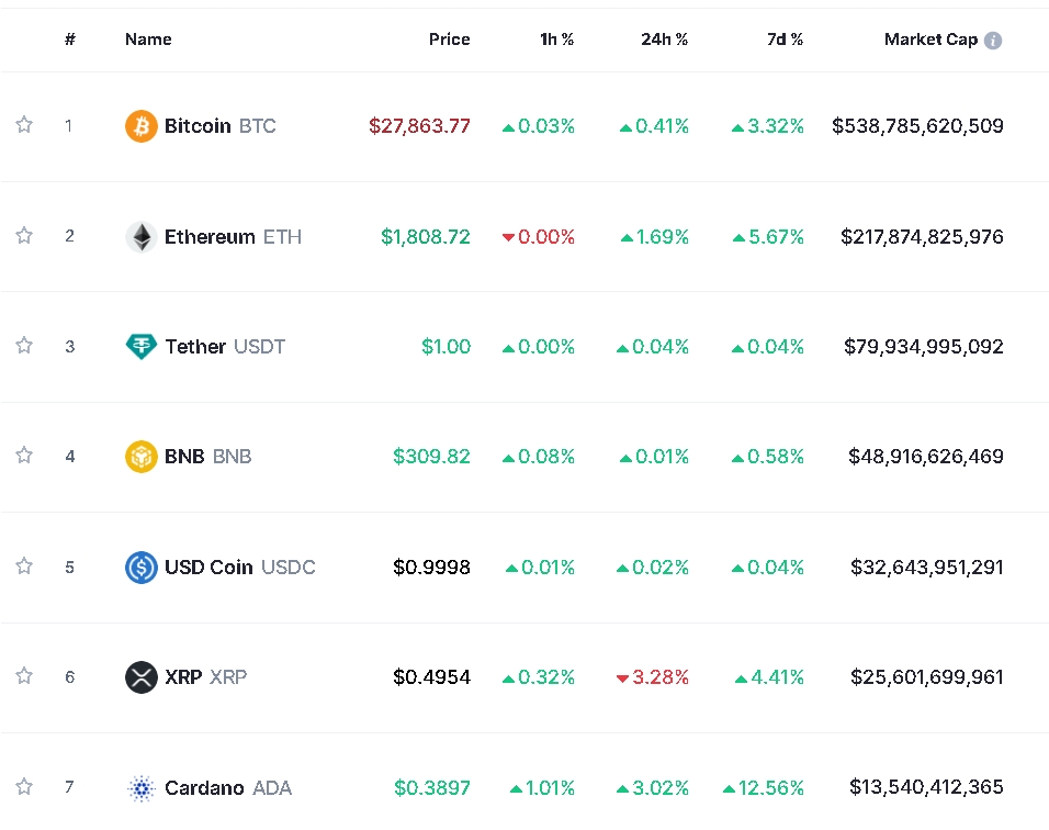 머스크, 트위터 로고 시바이누견으로 교체 속 암호화폐 강세...비트코인 0.4%↑