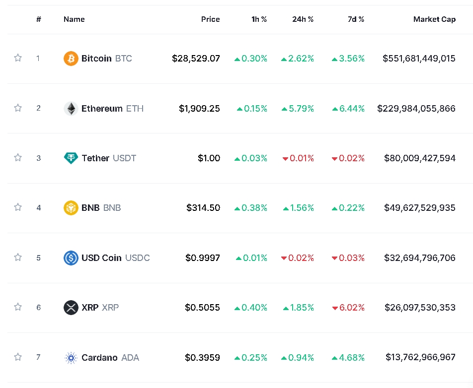 다이먼 경고 속 기존은행 대체 기대감...암호화폐 강세 속 비트코인 2.6%↑
