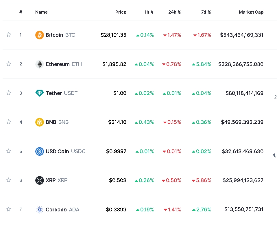 美경제지표 부진 속 침체 우려...안전 선호 속 비트코인 1.7%↓