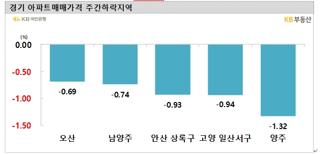 KB기준 서울아파트 한주간 0.24% 하락...세종 보합수준 회복