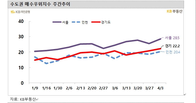 KB기준 서울아파트 한주간 0.24% 하락...세종 보합수준 회복