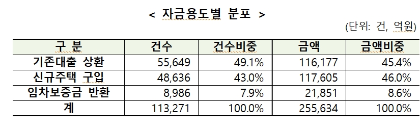 특례보금자리론, 2달만에 26조원·11만명 신청...신규주택구입 용도 43%