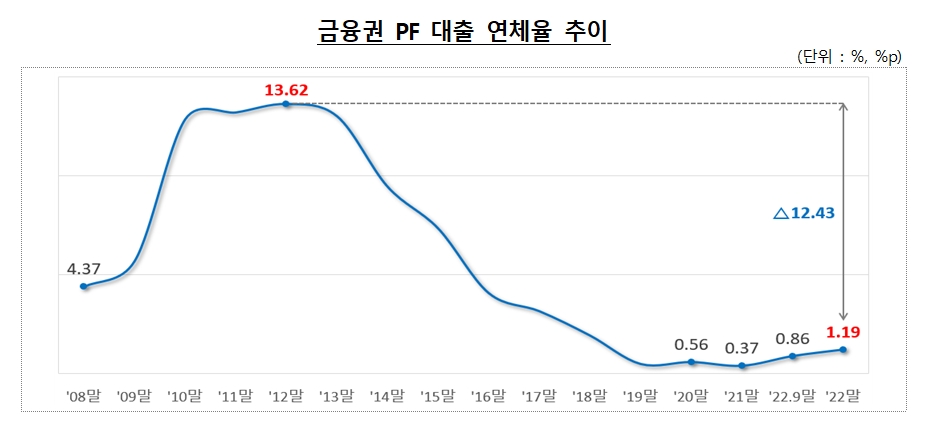 금감원 "3월 ABCP 순상환은 PF보다 정기예금 ABCP 때문...PF 연체율, 과거 고점 대비 매우 낮아"