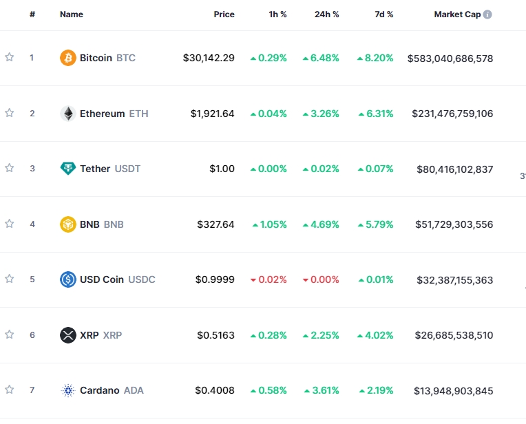 (상보) '미 CPI 하락 기대' 속 비트코인 6.5%↑...10개월만에 3만달러 웃돌아
