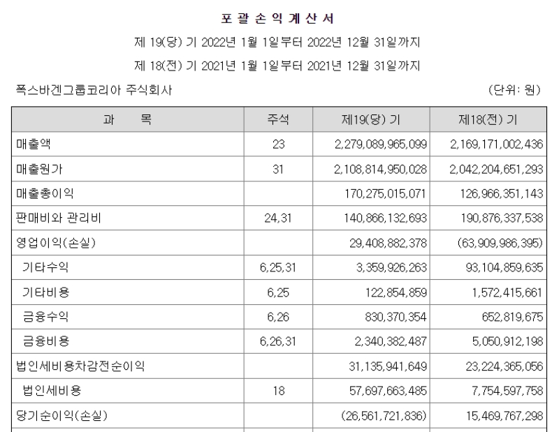 폭스바겐그룹코리아 손익계산서