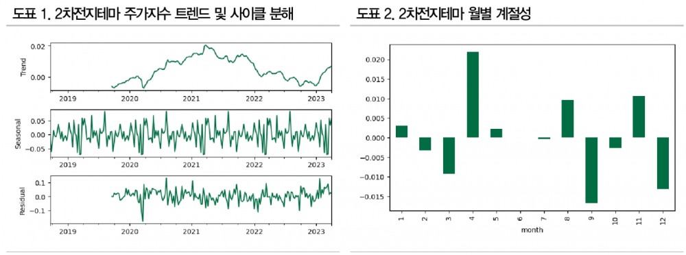 자료: DB금융투자
