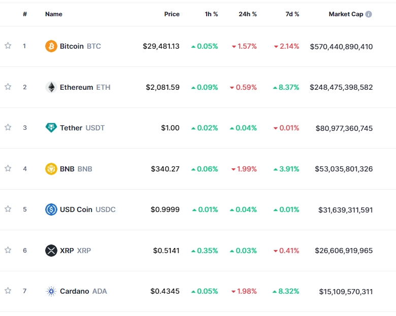 (상보) '달러 강세 + 긴축 우려' 속 암호화폐 약세...비트코인 1.6%↓