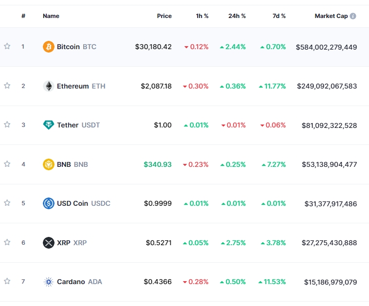 (상보) 긴축우려 완화 속 弱달러...암호화폐 강세 속 비트코인 2.4%↑