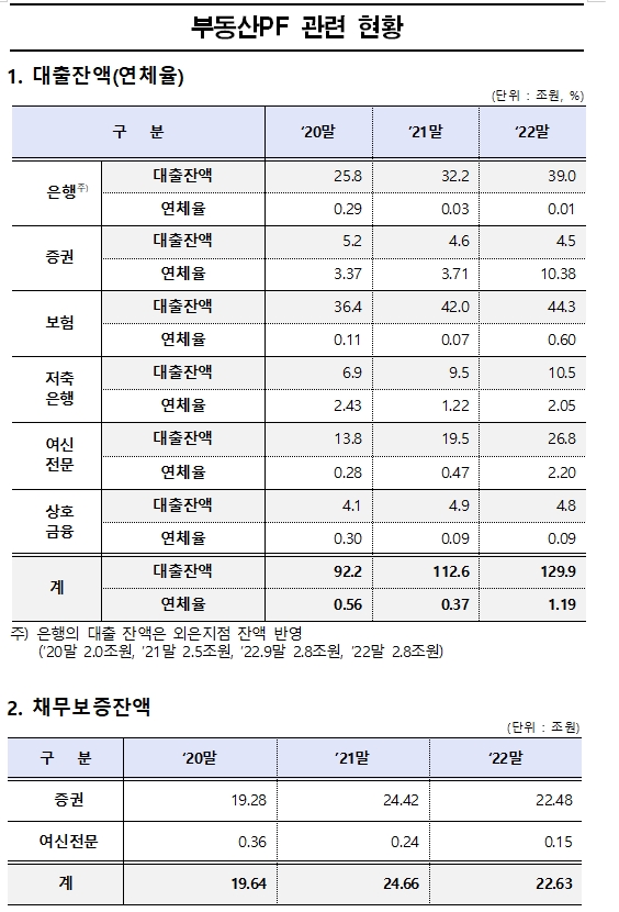 민주 이용우 "대출과 채무보증 포함한 증권사 부동산 PF 27조원 달해...금융부실 뇌관 우려 이어져"