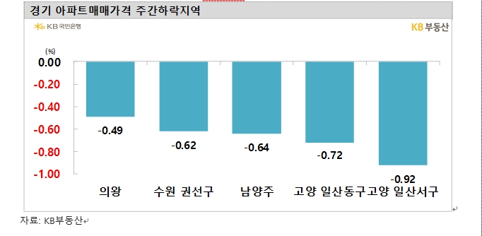 KB기준 서울아파트, 낙폭 다시 확대하며 한주간 0.26% 하락...40주 연속 하락