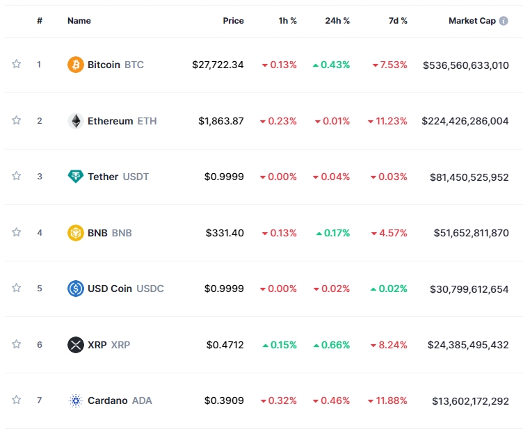 ‘PCE 물가˙빅테크 실적 대기 ’속 암호화폐 혼조세...비트코인 0.4%↑
