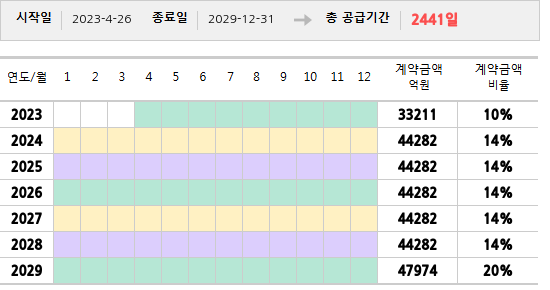 공급계약 기간 및 기간별 추정 계약금액