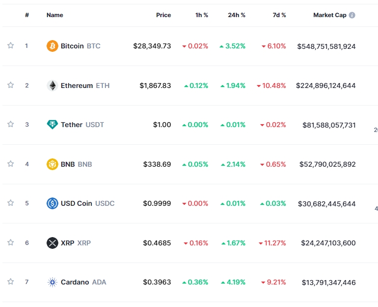 (상보) 빅테크 호실적 속 암호화폐 강세...비트코인 3.5%↑