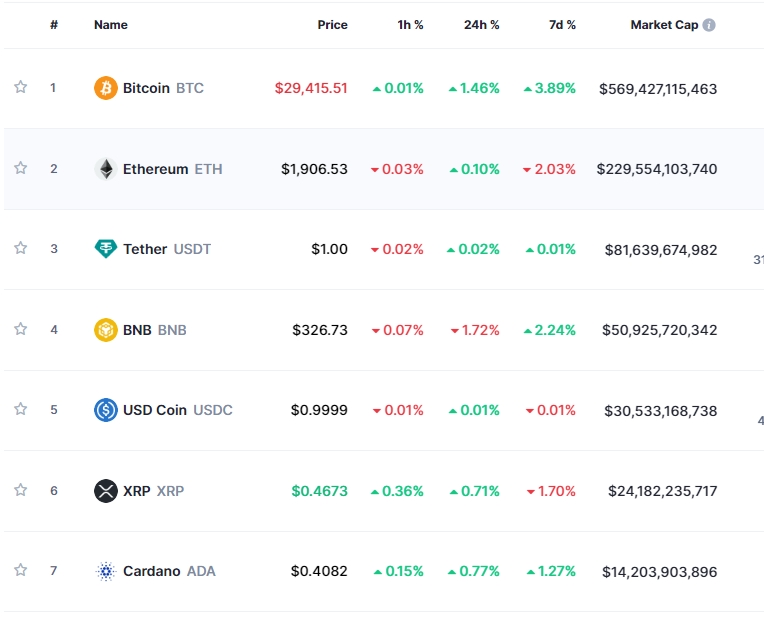 (상보) 기술주 강세 속 암호화폐 상승...비트코인 1.5%↑