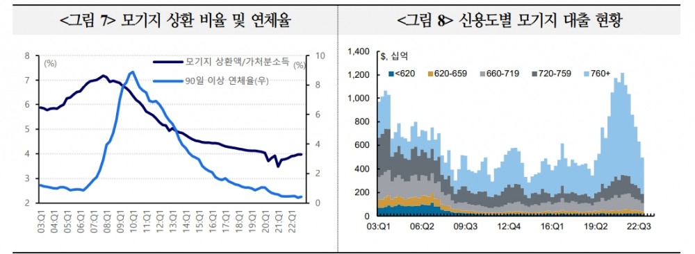 美주택가격, 점진적 하락세 속 물가·성장 하방요인 가능성...올해 중 저점 통과 견해도 증가 - 국금센터