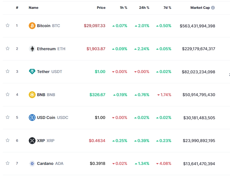 (상보) ‘은행권 파산 공포’ 암호화폐 강세...비트코인 1.8%↑
